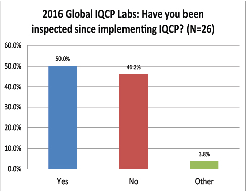 2016 Global IQCP survey Been Inspected