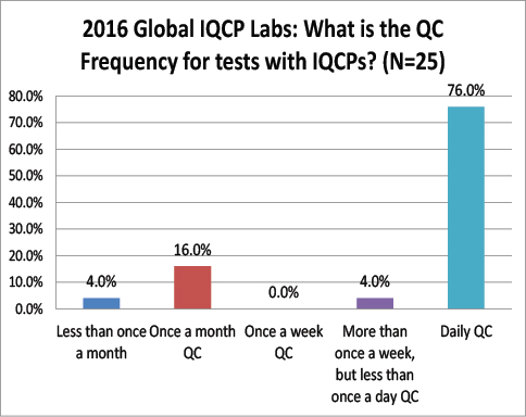 2016 Global IQCP survey QC Frequency