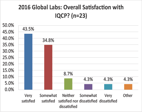 2016 Global IQCP survey Satisfaction