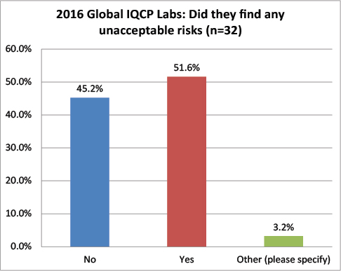 2016 Global IQCP survey Unacceptable Risks