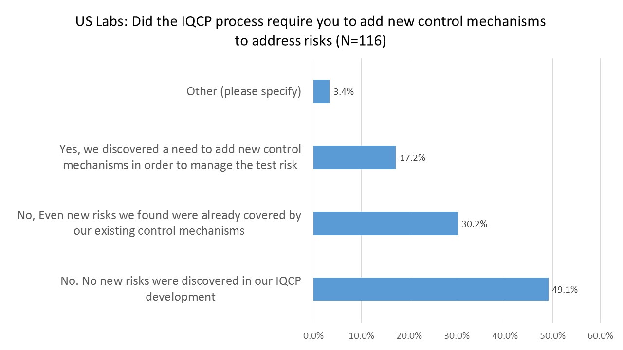 2016 IQCP User Survey  Added Controls Necessary
