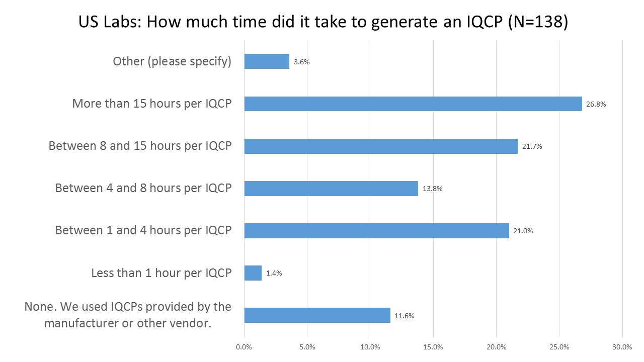 2016 IQCP User Survey Hours To Complete
