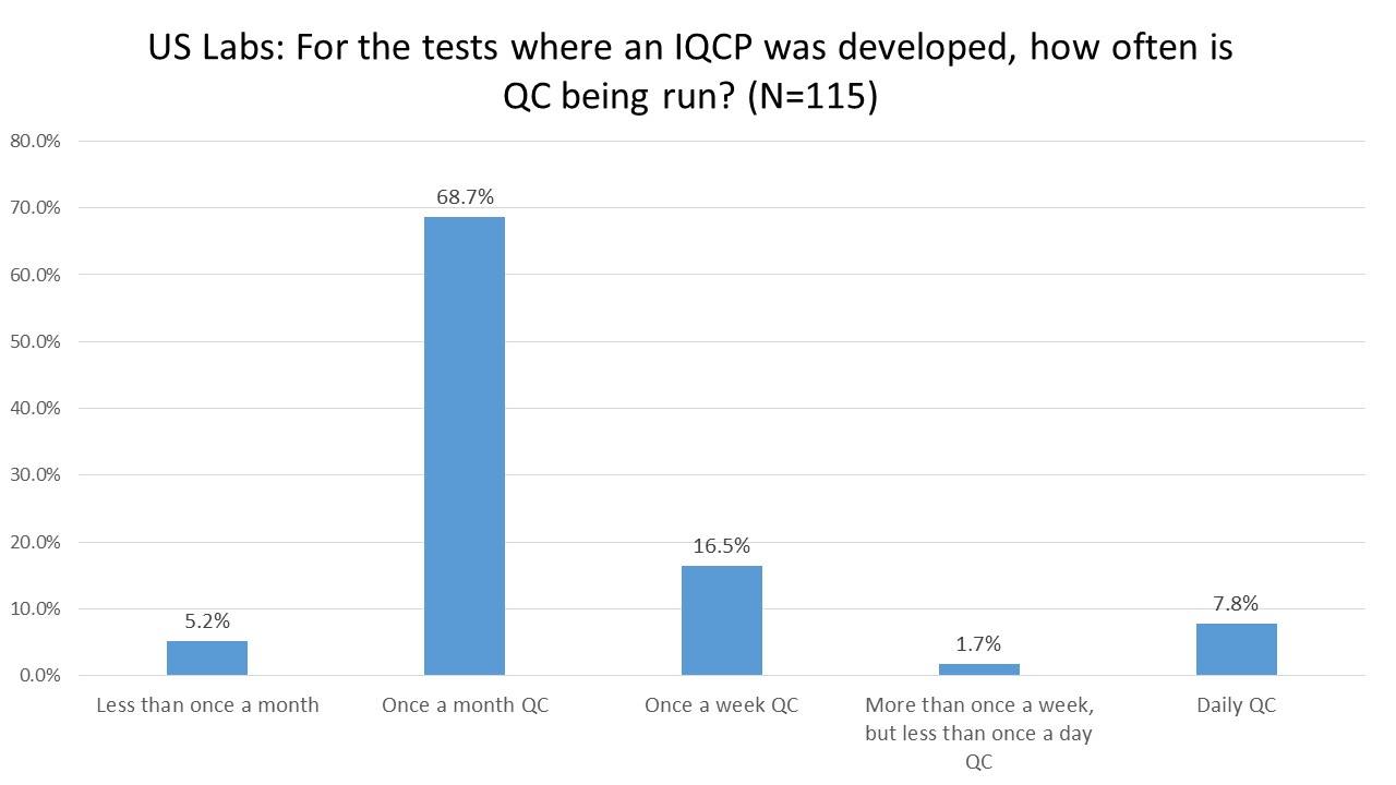 2016 IQCP User Survey QC Frequency
