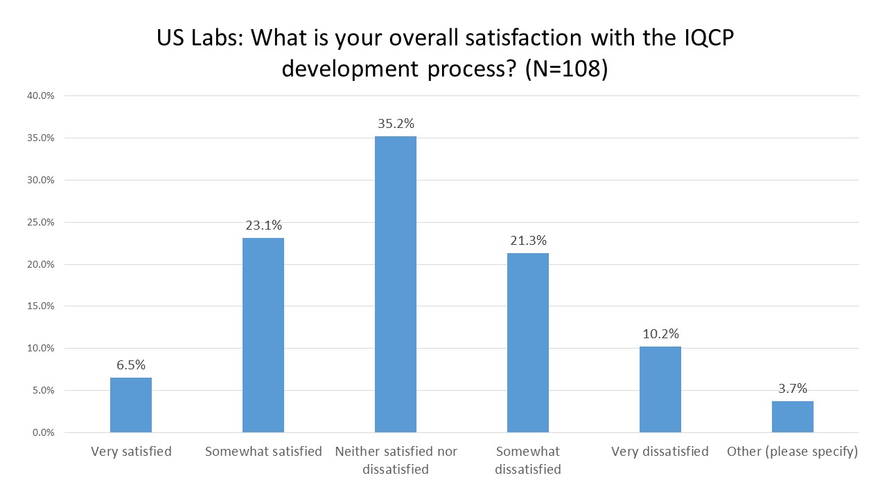 2016 IQCP User Survey Overall Satisfaction
