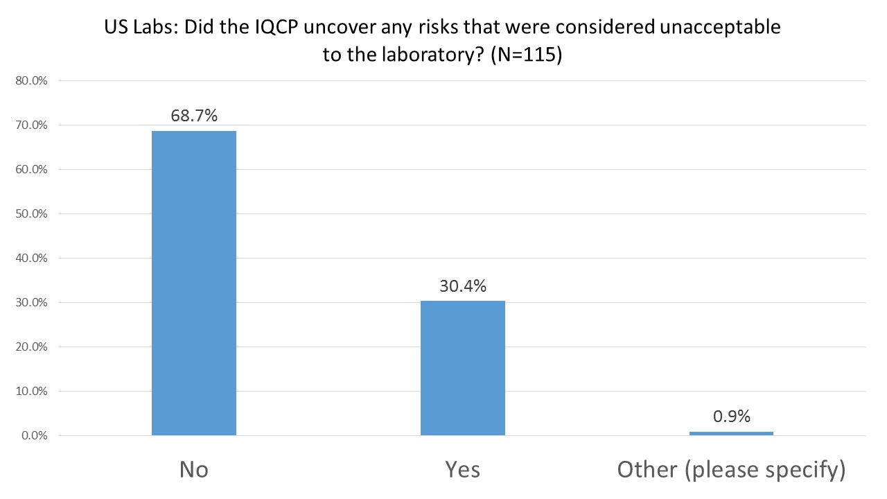 2016 IQCP User Survey Unacceptable Risks