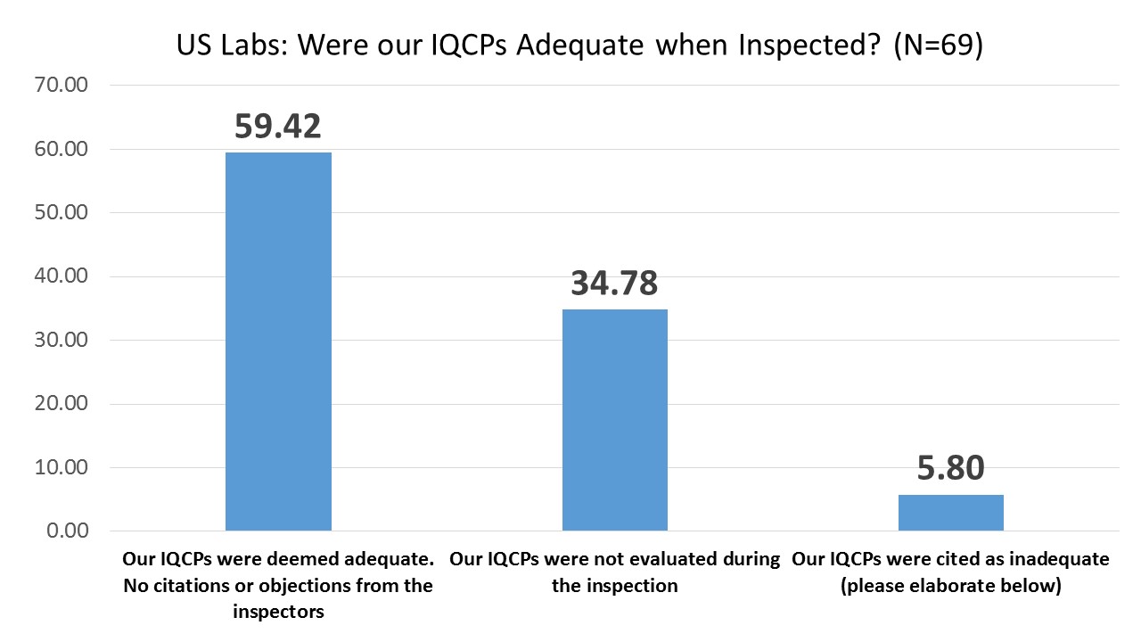 IQCP User US Inspection Results