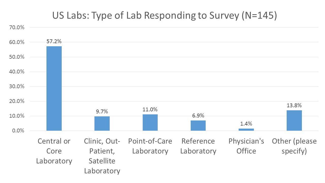 IQCP User US Results Type of Lab