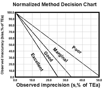 Method Decision Chart