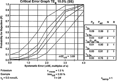 Critical-Error Graph for the 10% Quality Requirement for Potassium