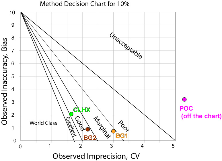 Method Decision chart, 10% requirement