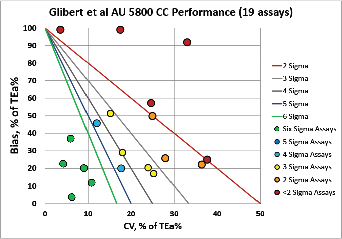 2016 Glibert and Vranken AU 5800 Method Decision Chart