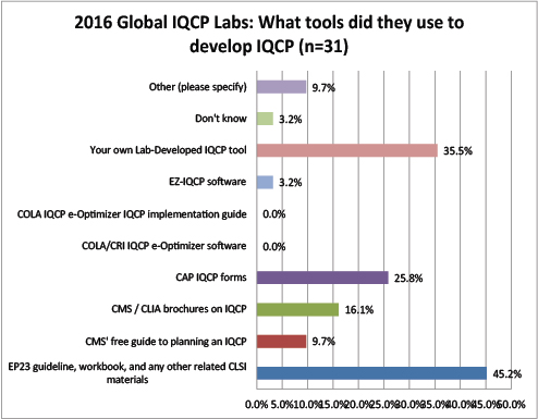 2016 Global IQCP survey IQCP Tools