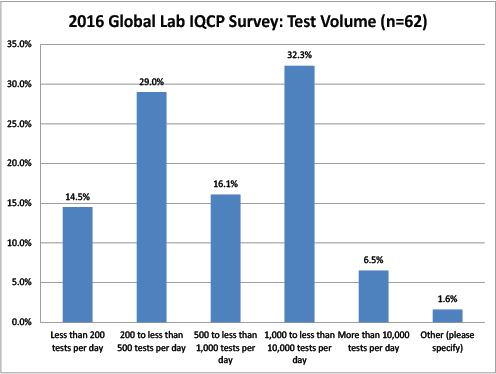 2016 Global IQCP survey Test Volume