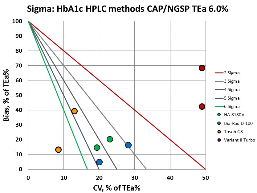 2017 4 HbA1c methods CAP TEa method decision chart