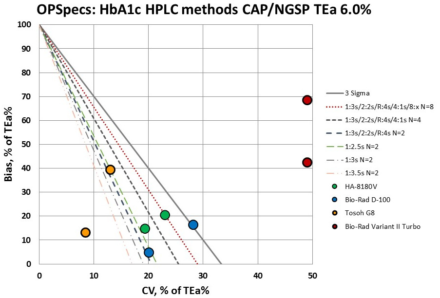 2017 4 HbA1c methods CAP TEa OPSpecs chart