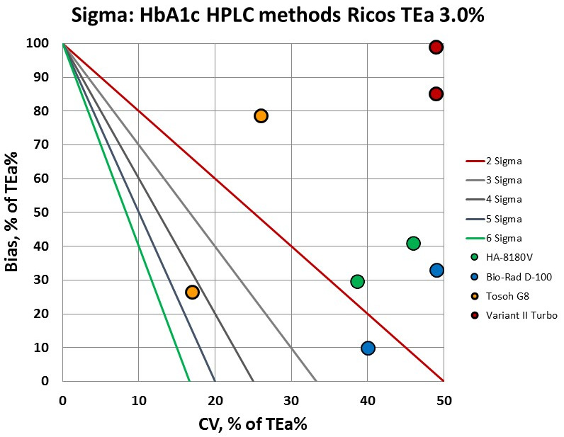 2017 4 HbA1c methods Ricos TEa Sigma method decision chart