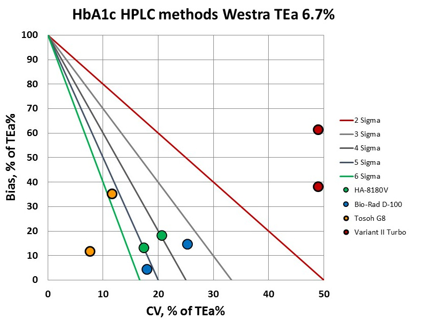 2017 4 HbA1c methods Lenters-Westra TEa Sigma Method Decision chart