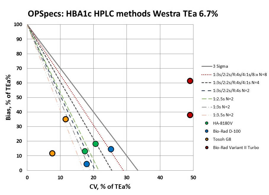2017 4 HbA1c methods Westra TEa OPSpecs chart