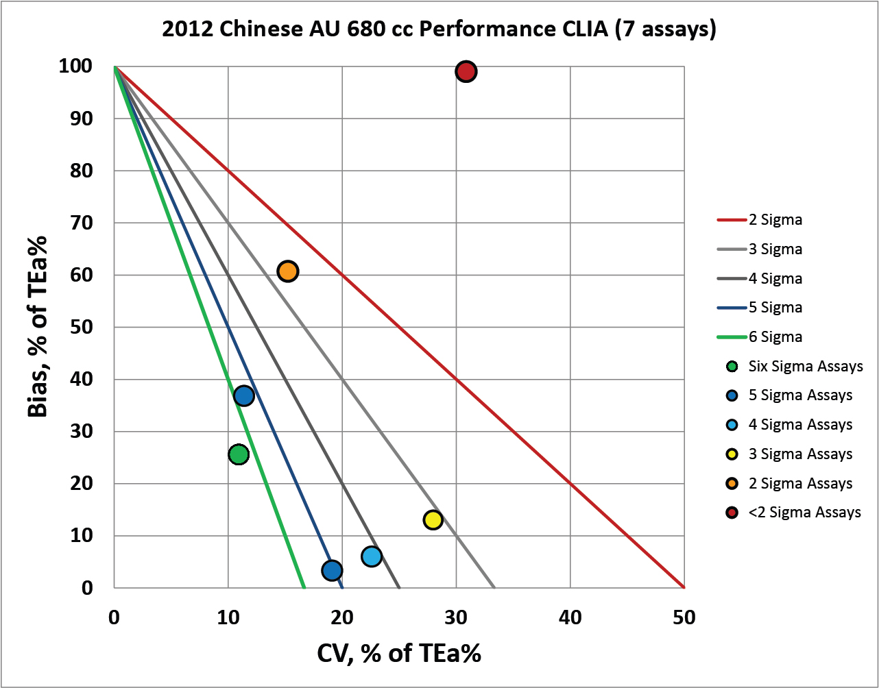  Chinese lab medicine 2012 AU680 chemistry NMEDX