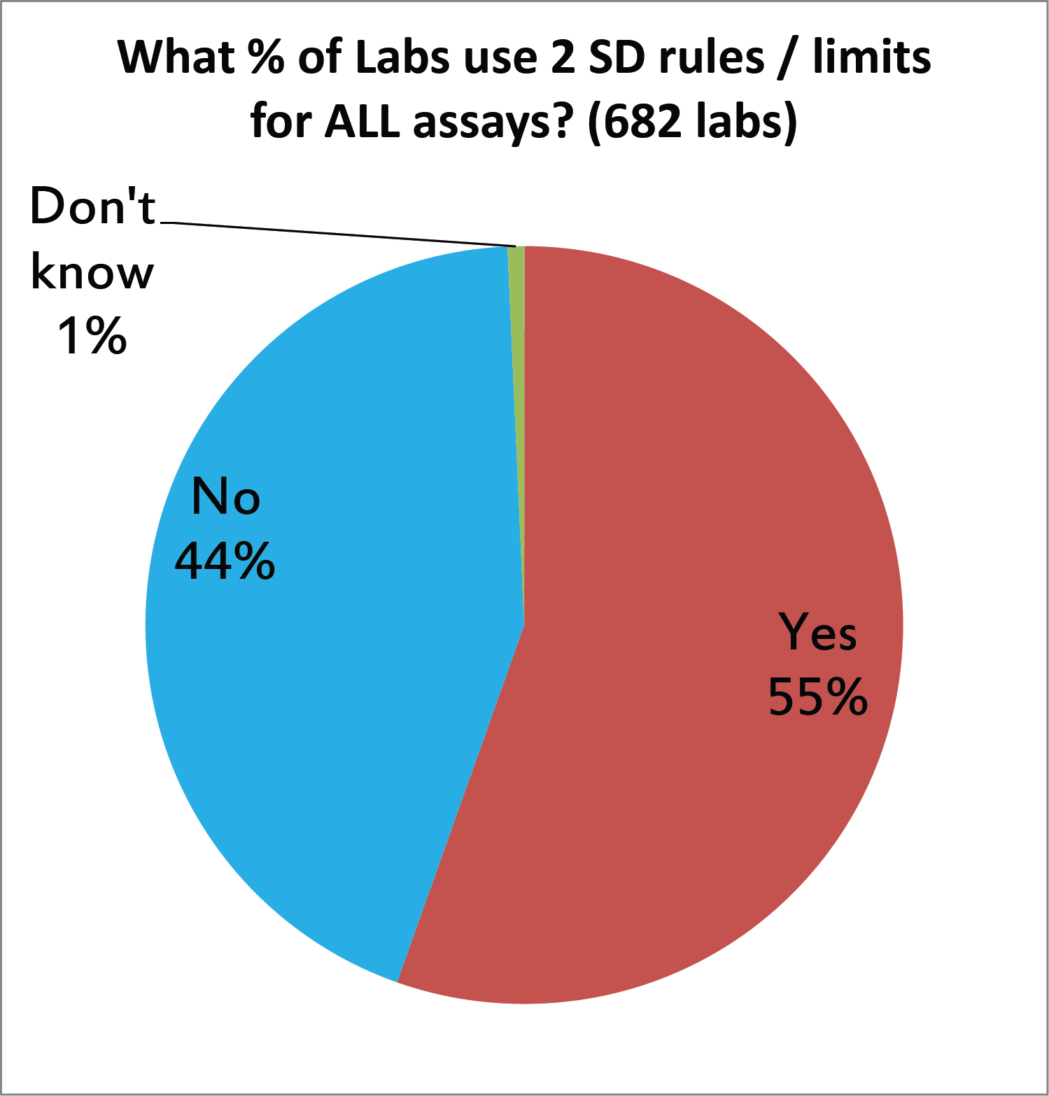 2017 QC Survey Q12 how many use 2SD limits