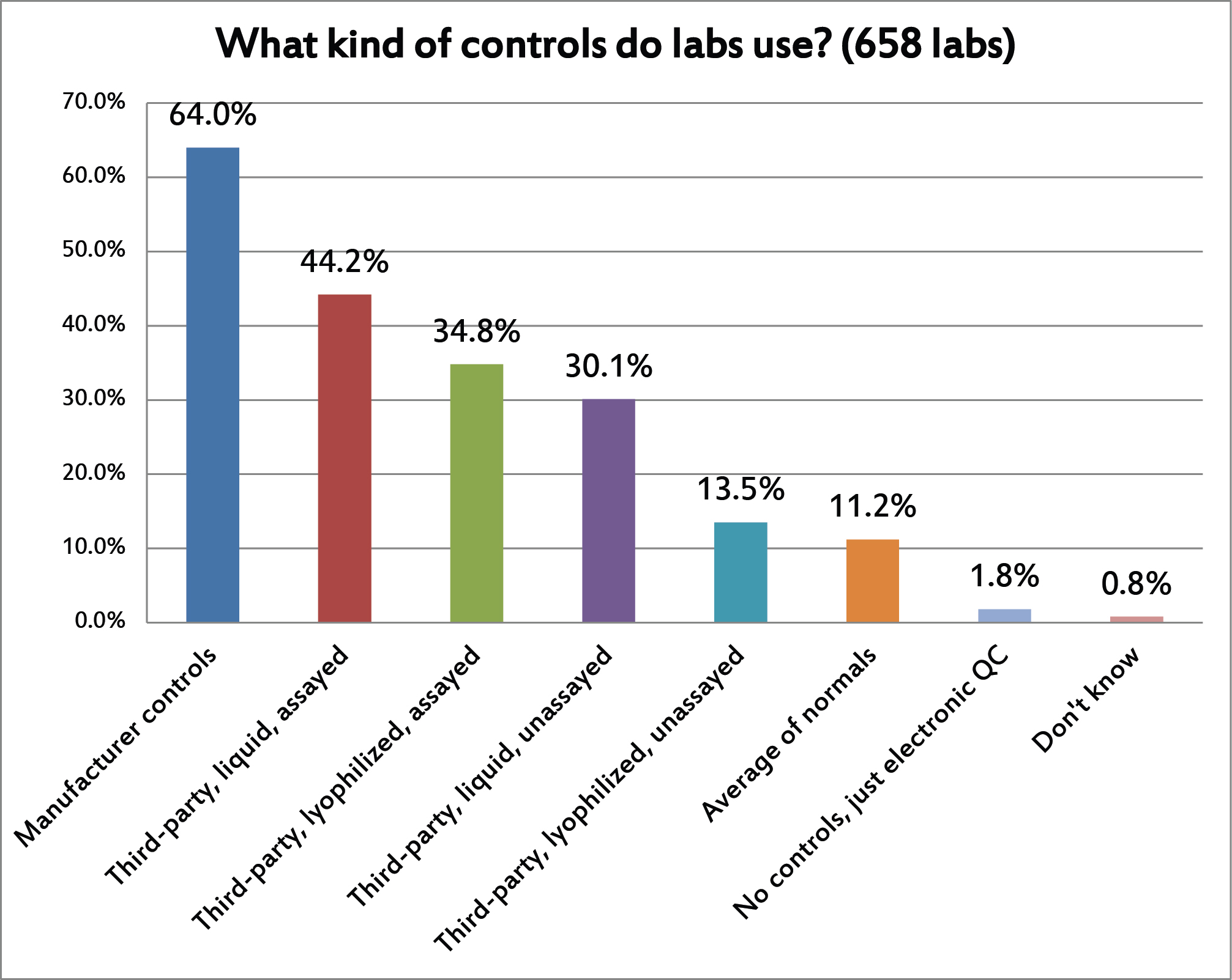 2017 QC Survey Q15 What type of controls are being used