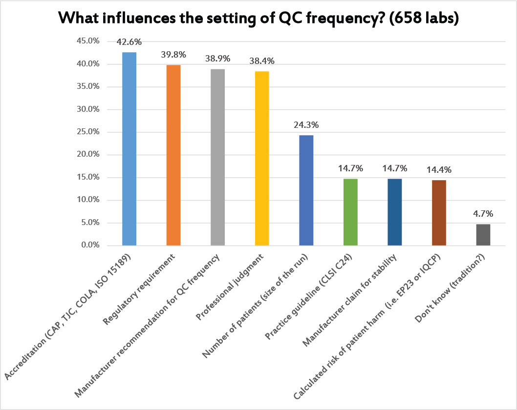 2017 QC Survey Q17 what is the rationale of QC Frequency