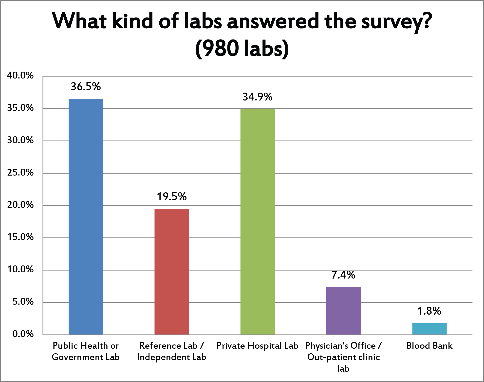 2017 QCSurvey Q2 Lab Types that responded