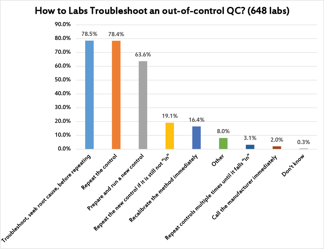 2017 QC Survey Q21 QC Troubleshooting Responses
