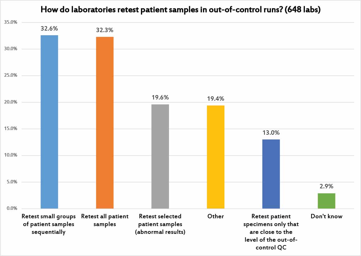 2017 QC Survey Q23 Patient Retesting Policy