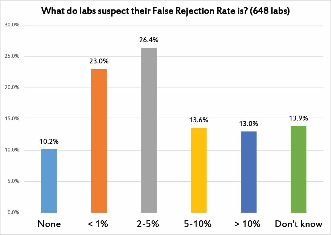 2017 QCSurvey Q25 What do Labs Suspected is their Pfr Rate