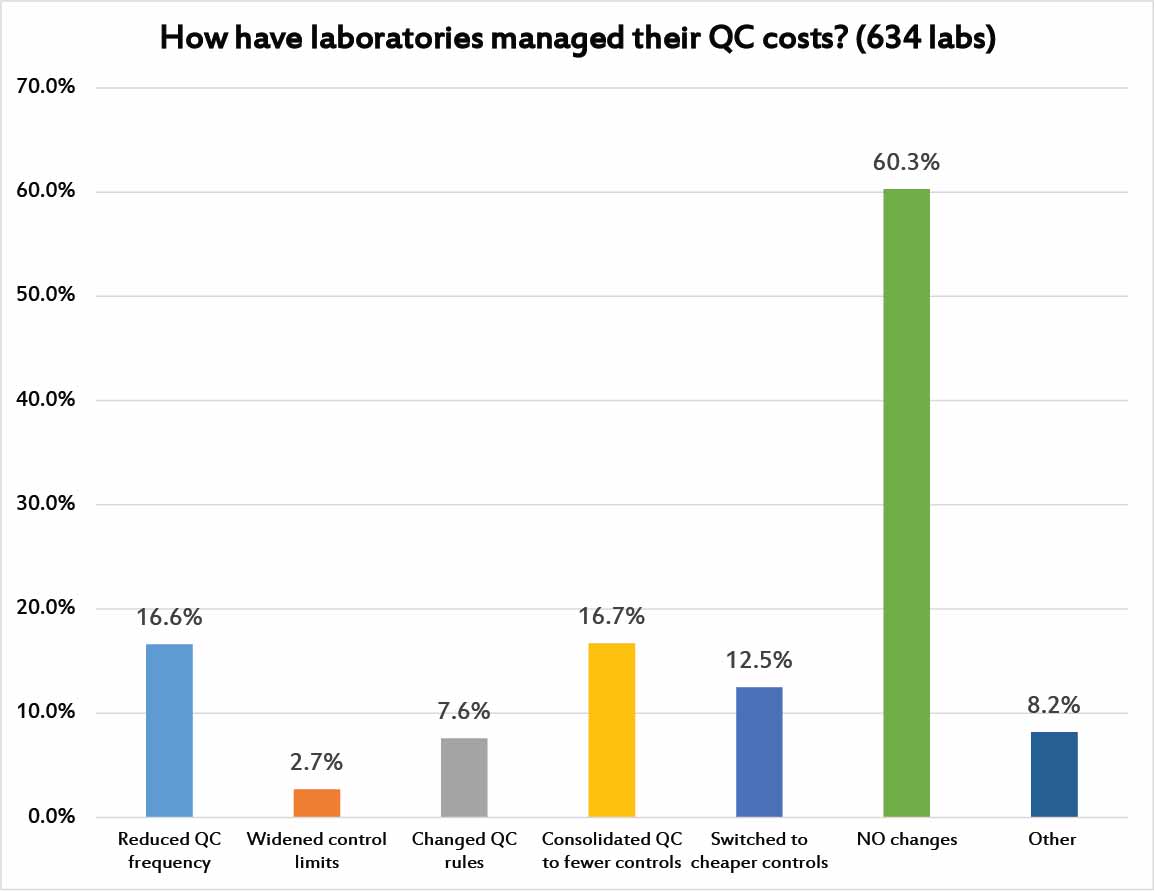 2017 QCSurvey Q26 Are Labs Trying to Manage QC costs
