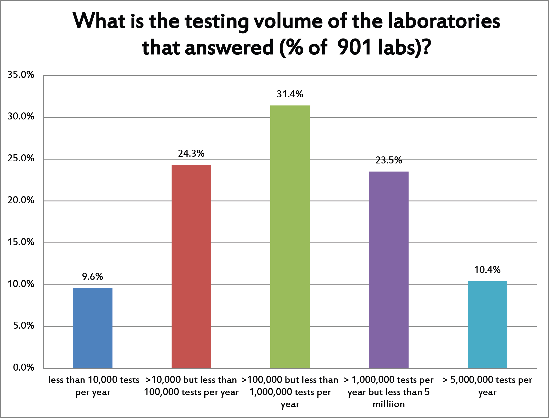 2017 QC Survey Q5 Testing Volume