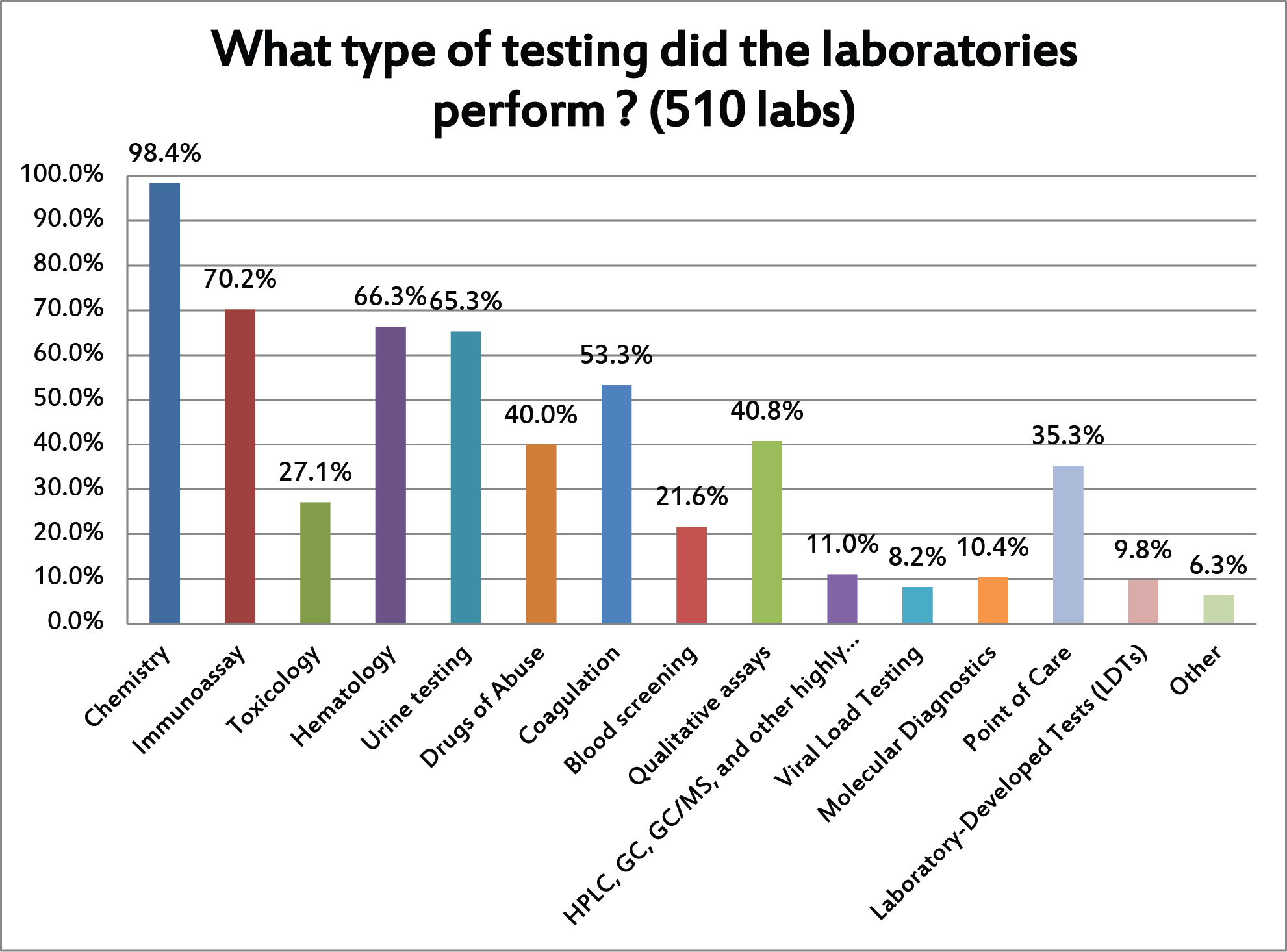 2017 QC Survey Q7 Type Testing