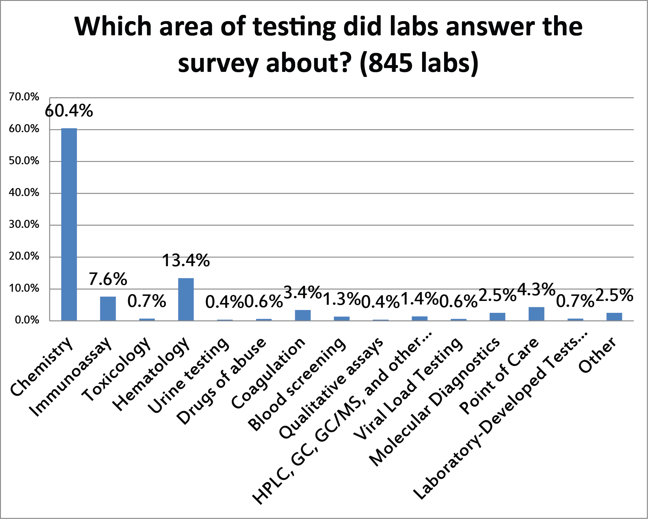 2017 QC Survey Q8 Dedicated Testing