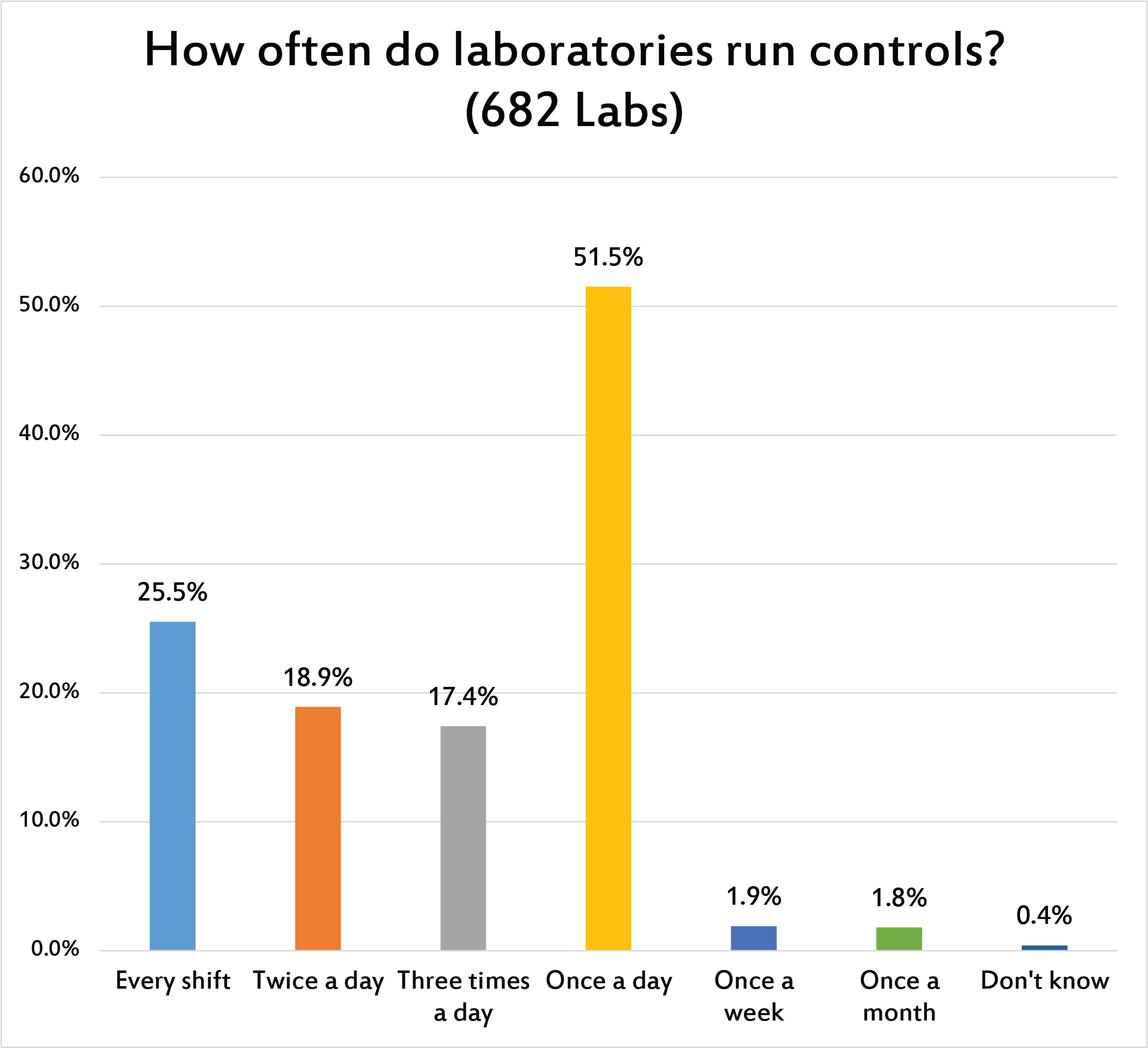 2017 Global QC Survey How Often Are Controls Run