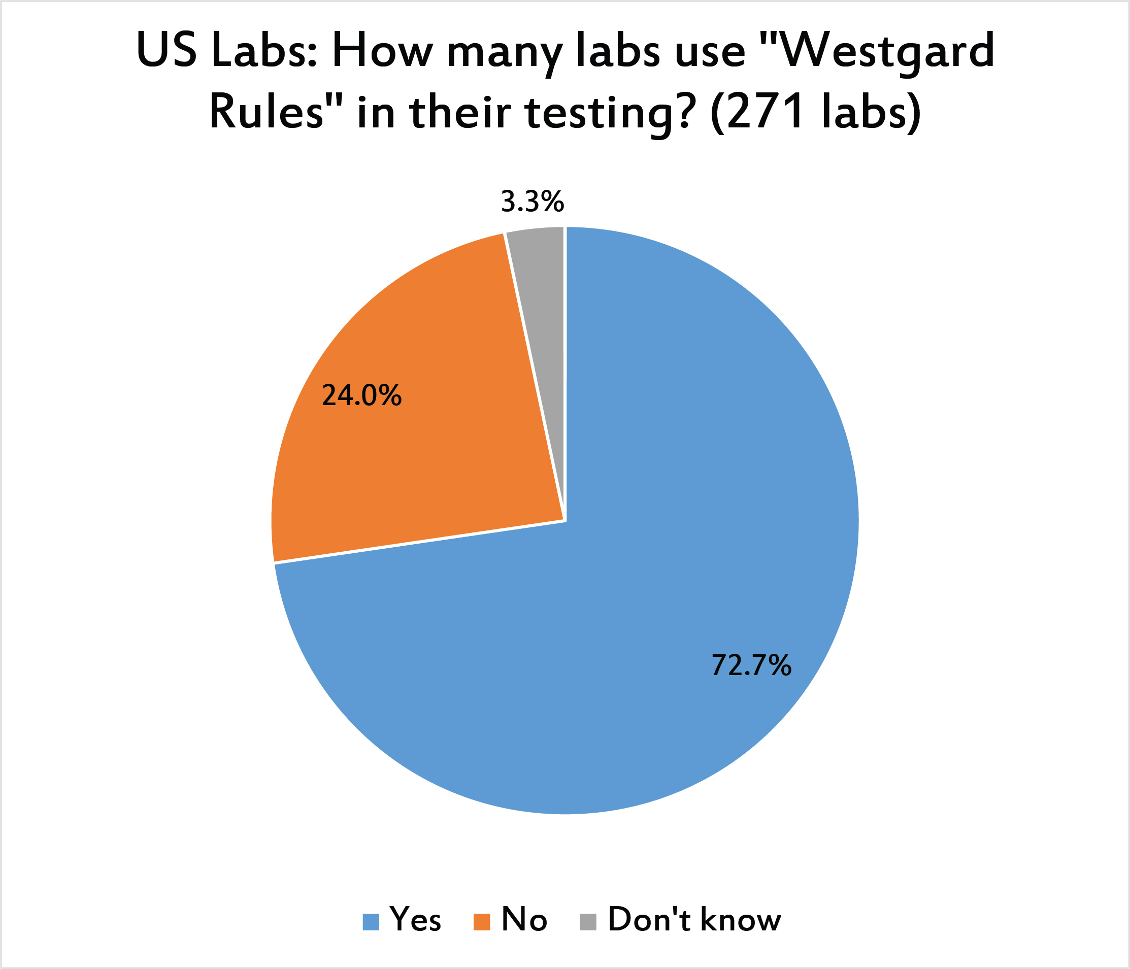 2017 Global QC Survey US labs using Westgard Rules