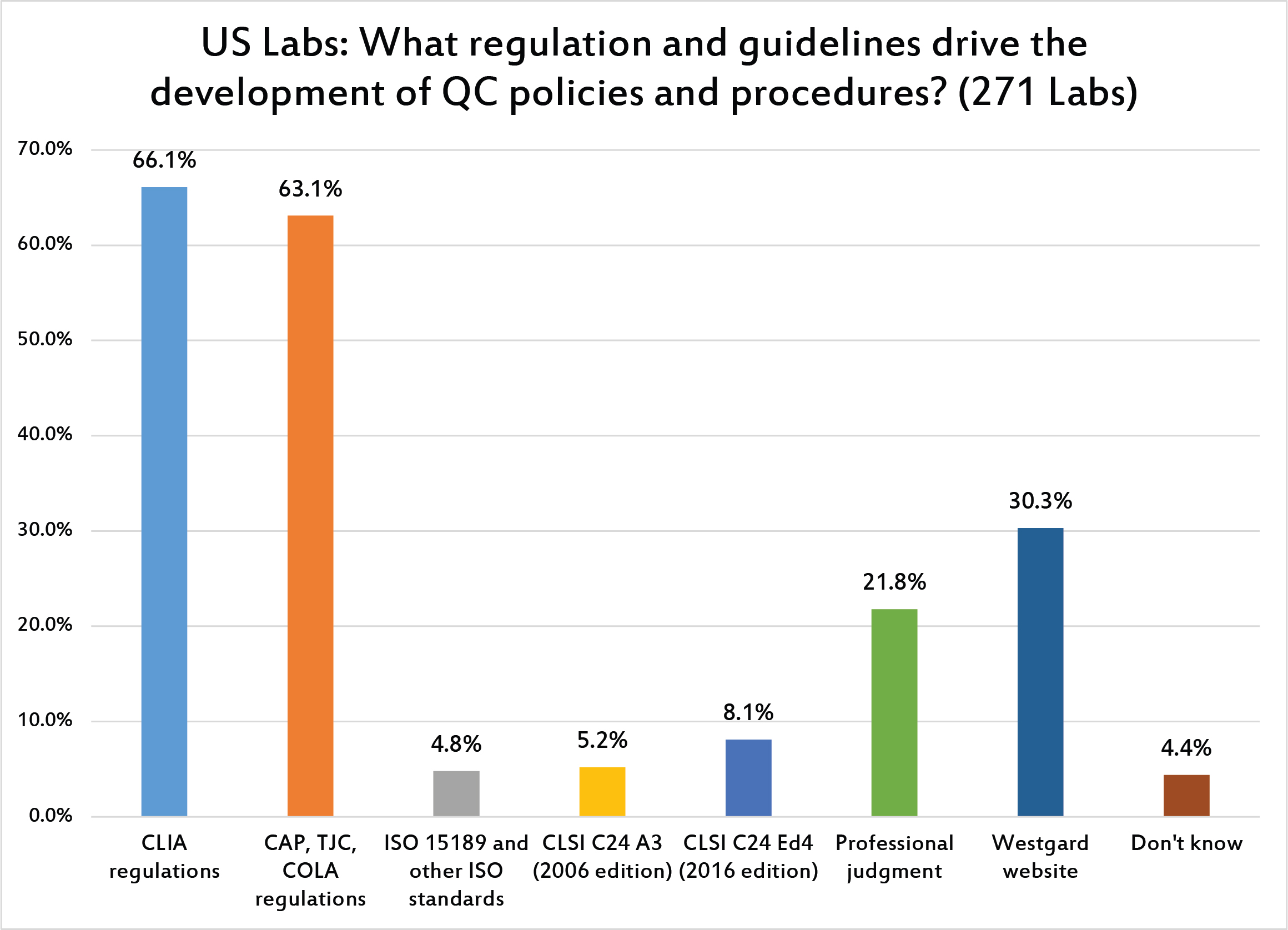 2017 Global QC Survey US guidance for control ranges