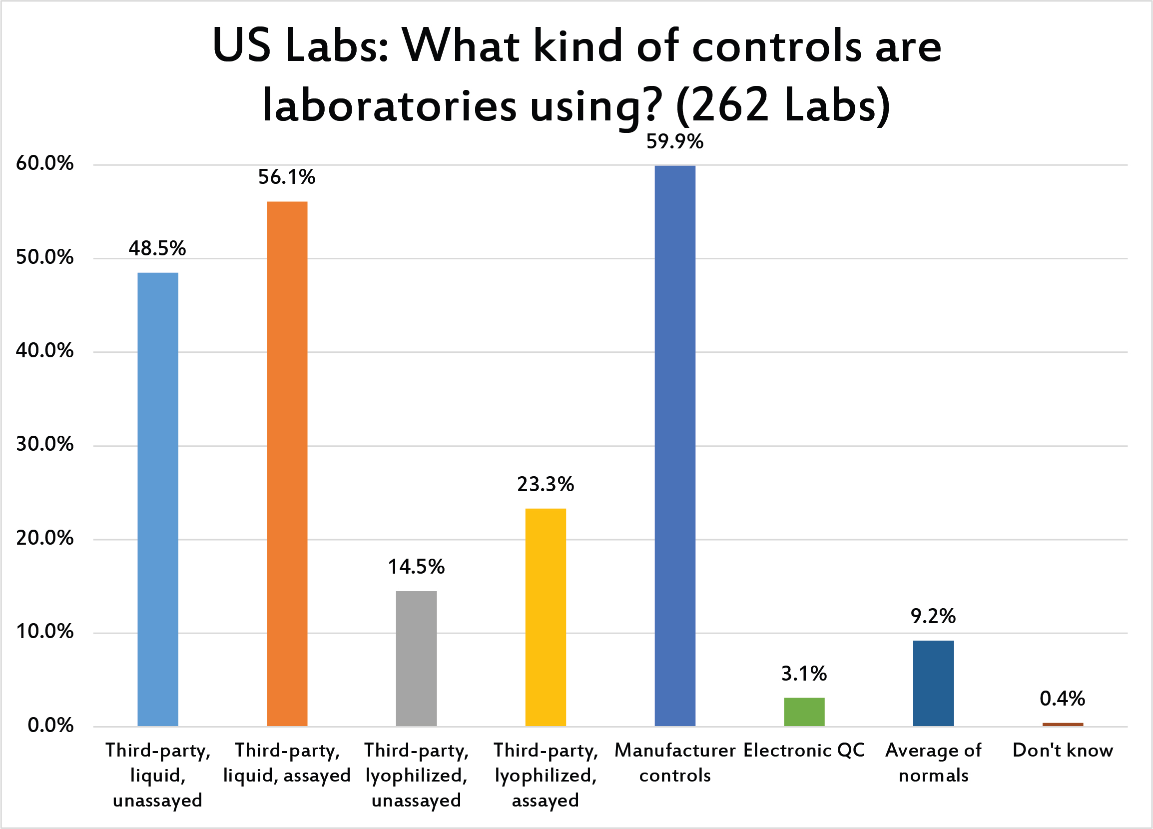 2017 Global QC Survey what types of controls used by US Labs