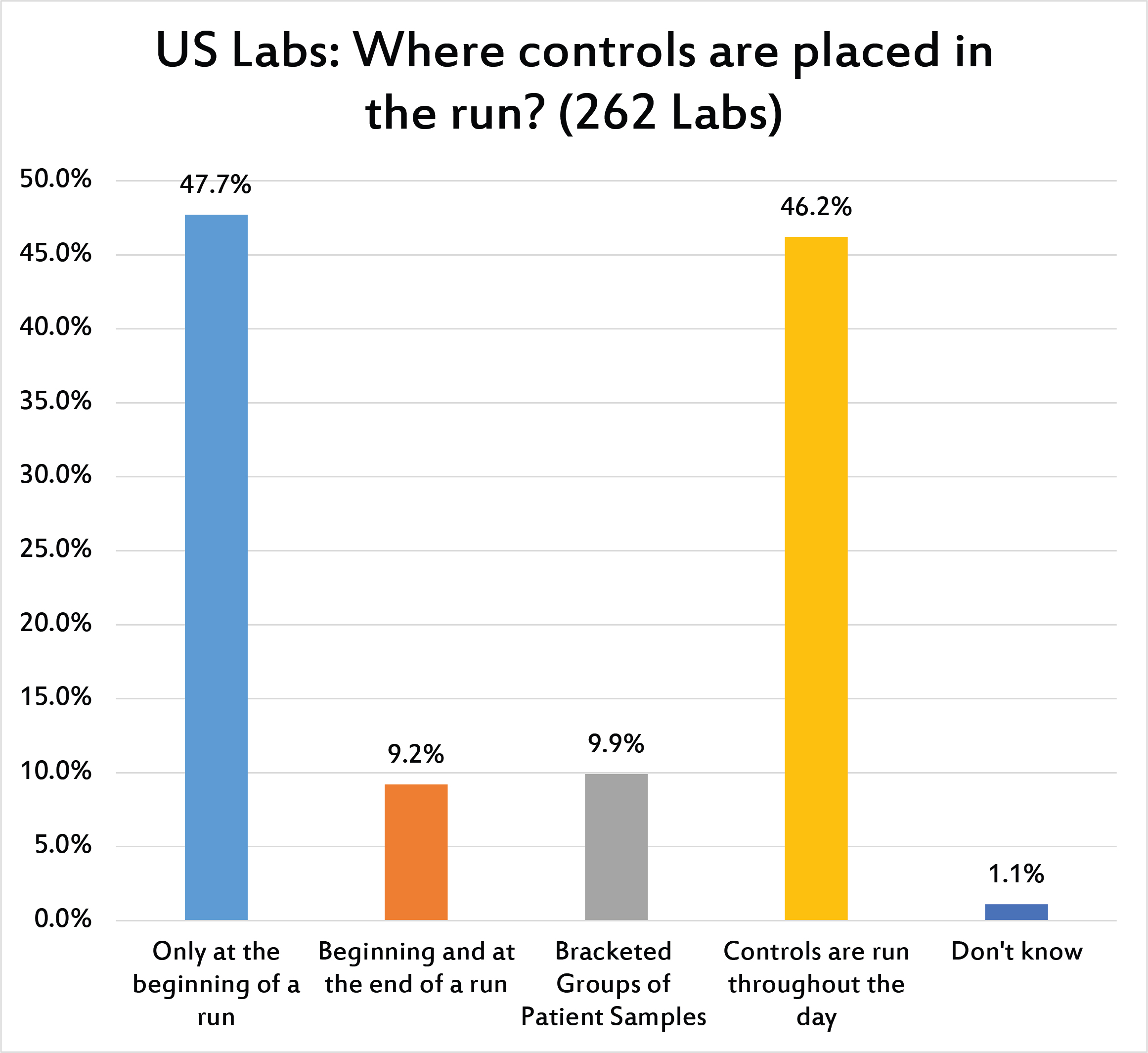 2017 Global QC Survey where do US labs place their controls