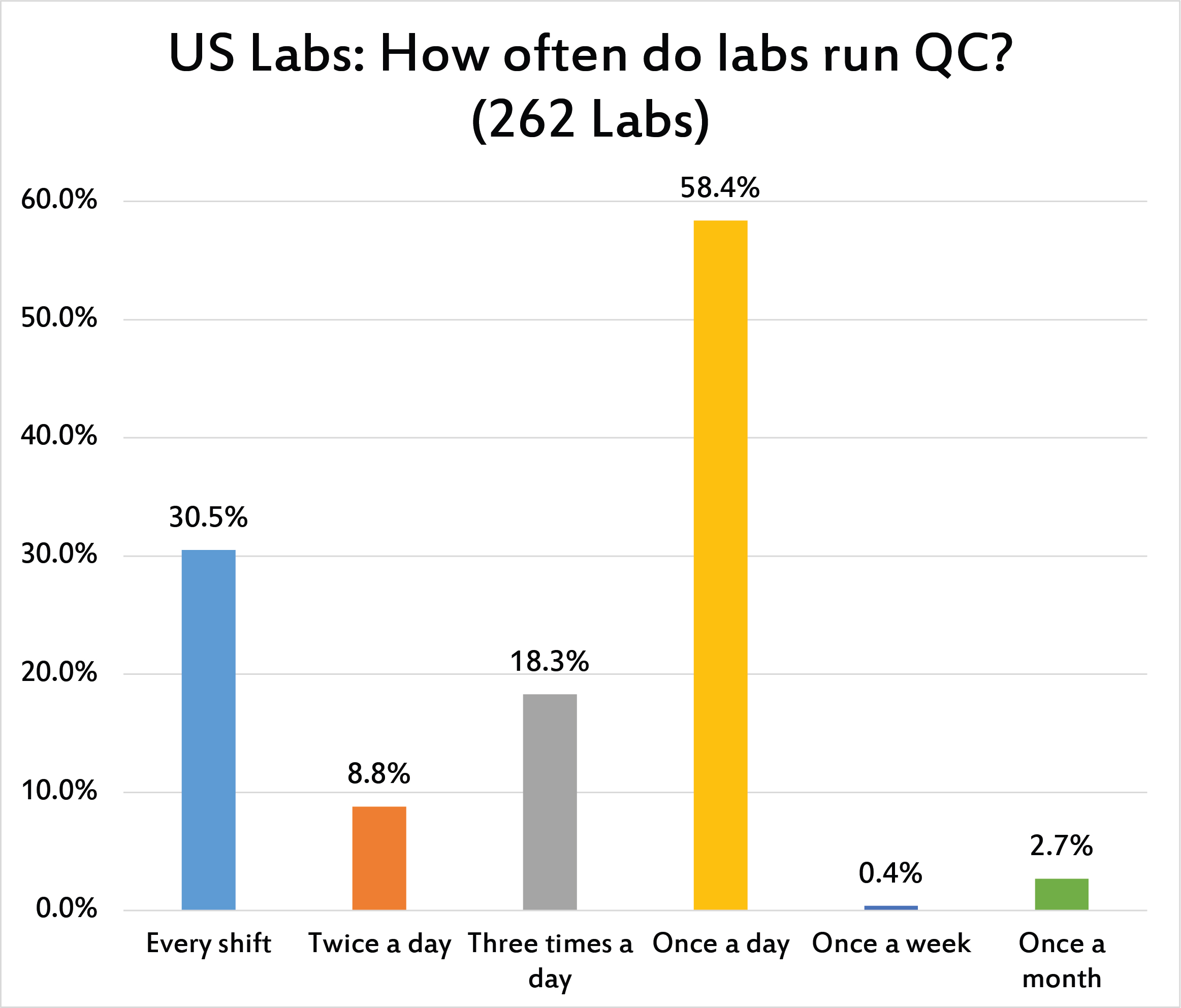 2017 Global QC Survey QC Frequency at US Labs