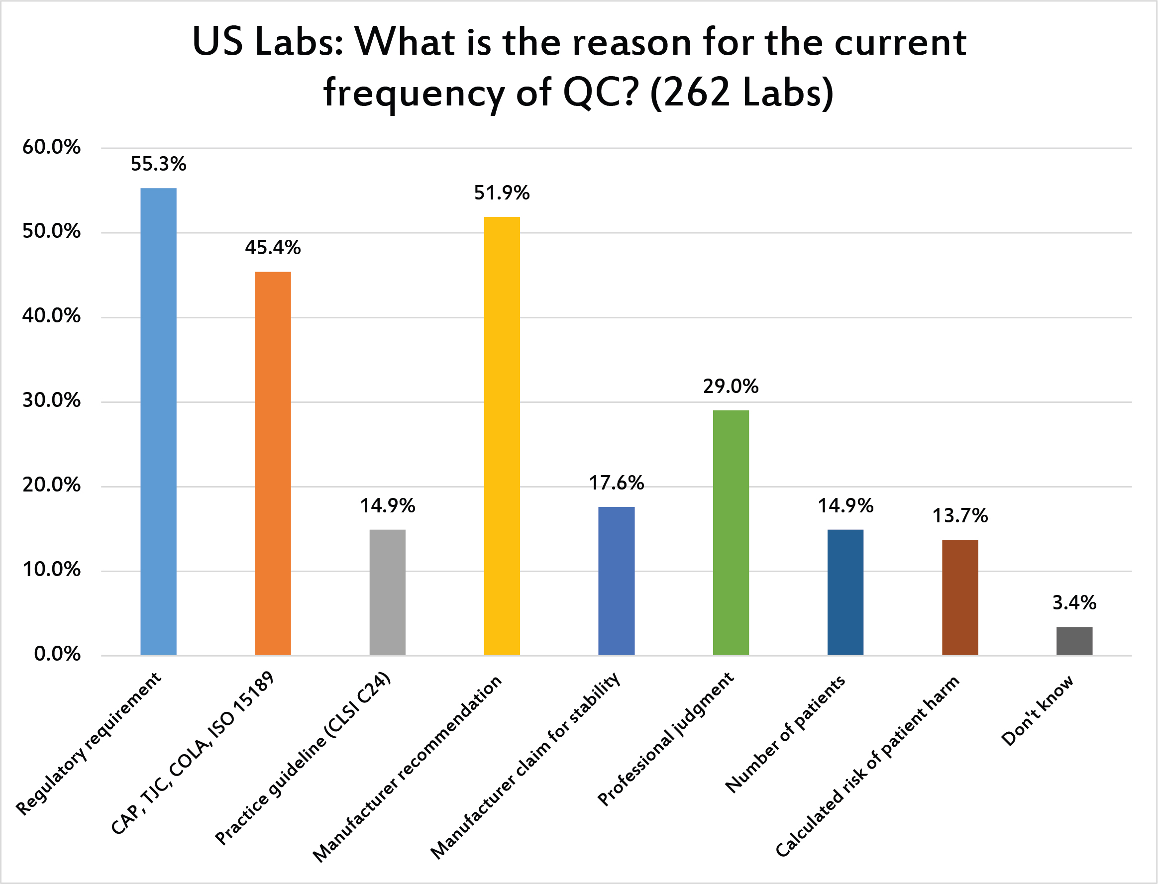 2017 Global QC Survey US Laboratories and their Rationale for QC Frequency