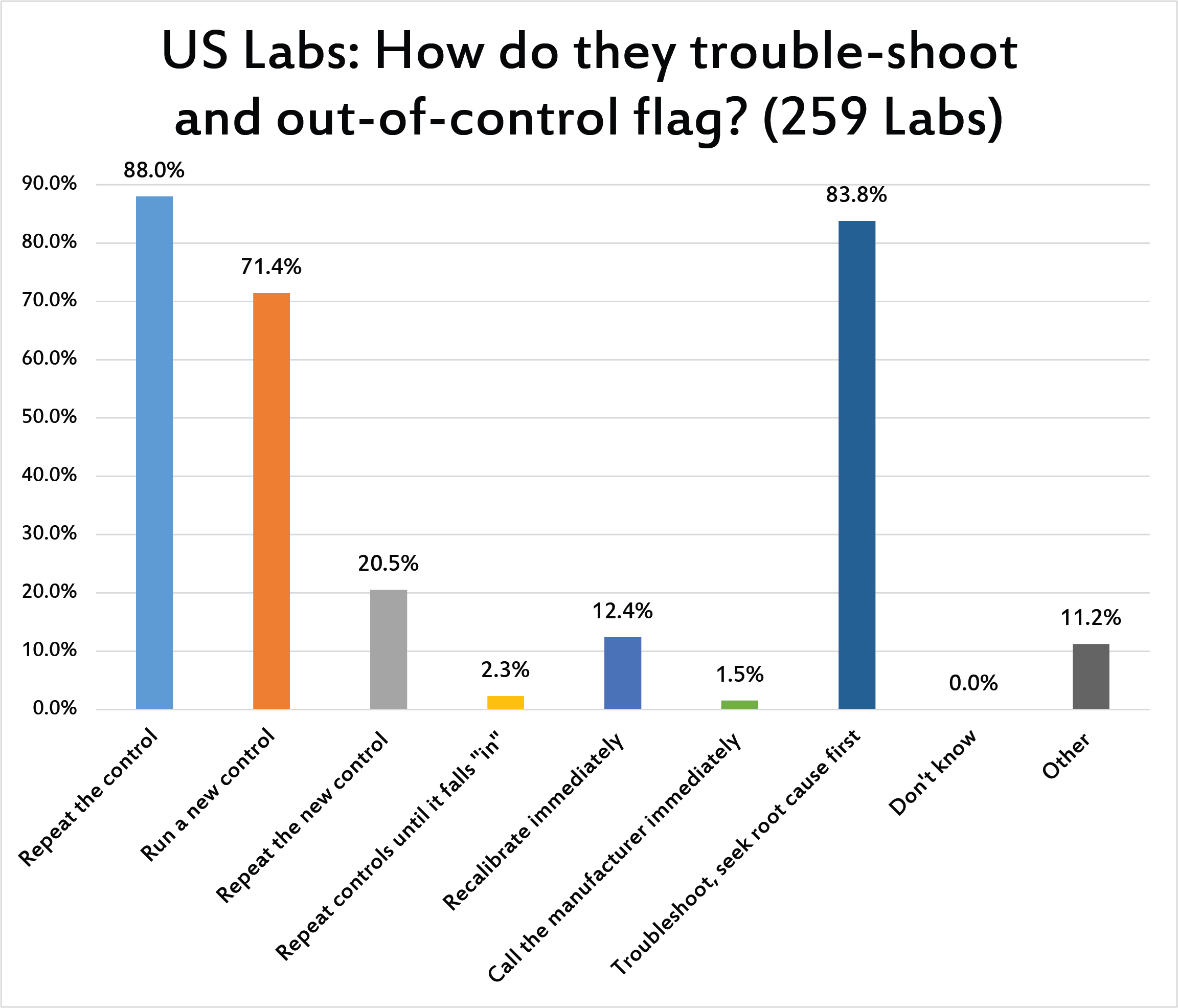 2017 Global QC Survey how do US labs respond to out of control events