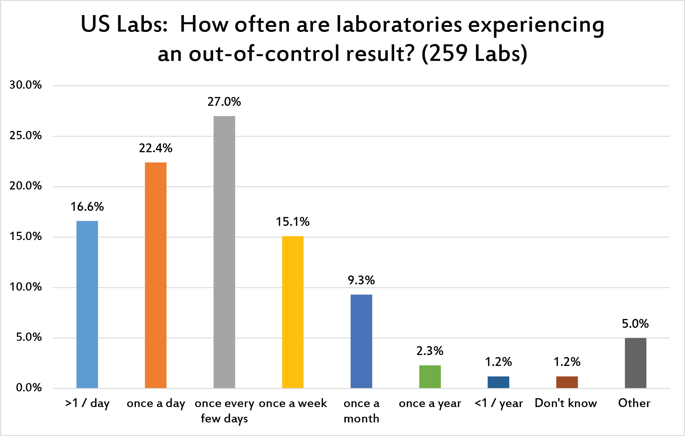 2017 Global QC Survey How often are US labs out of control