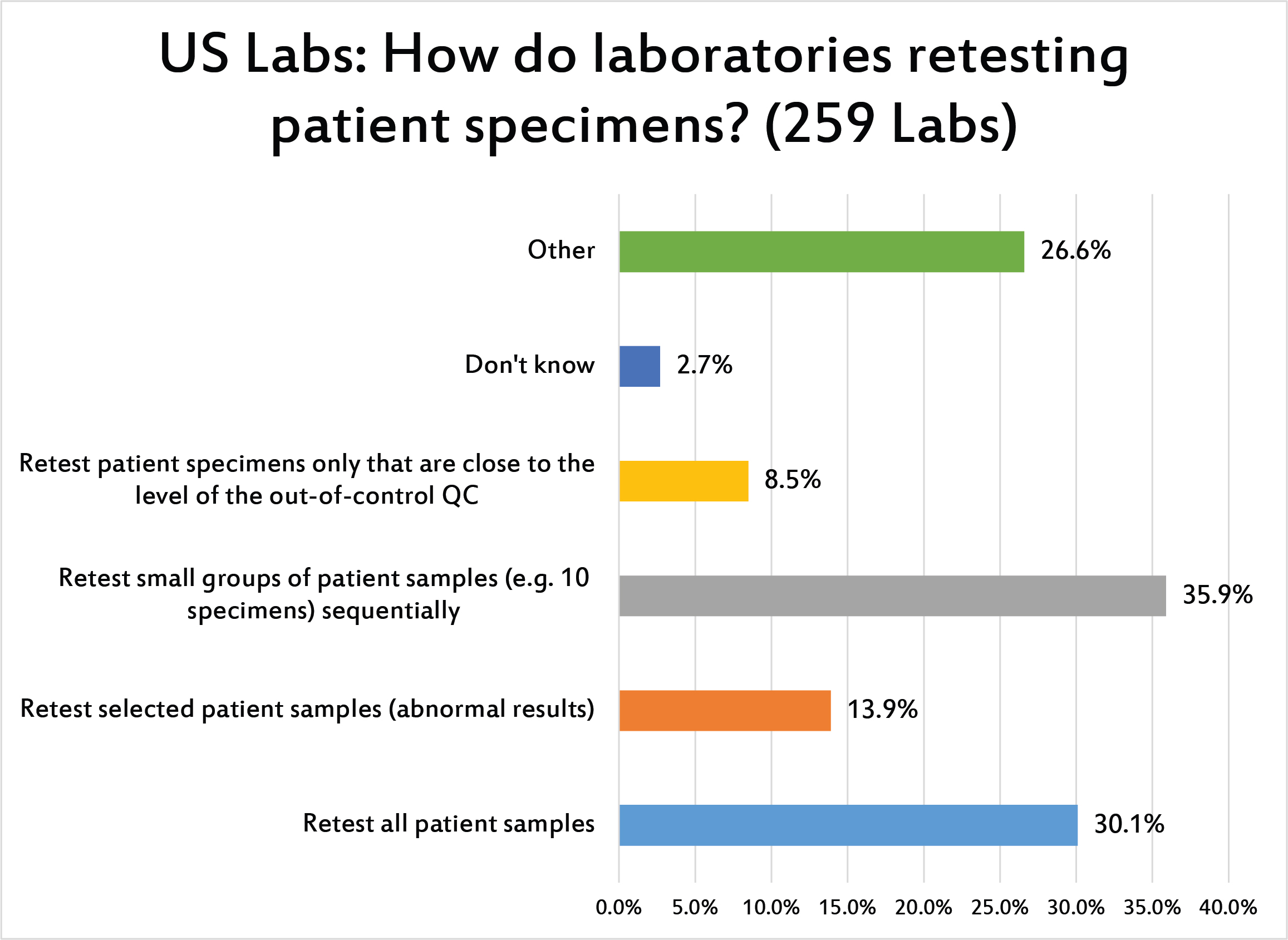 2017 Global QC Survey when out of control how do US labs retest patient samples