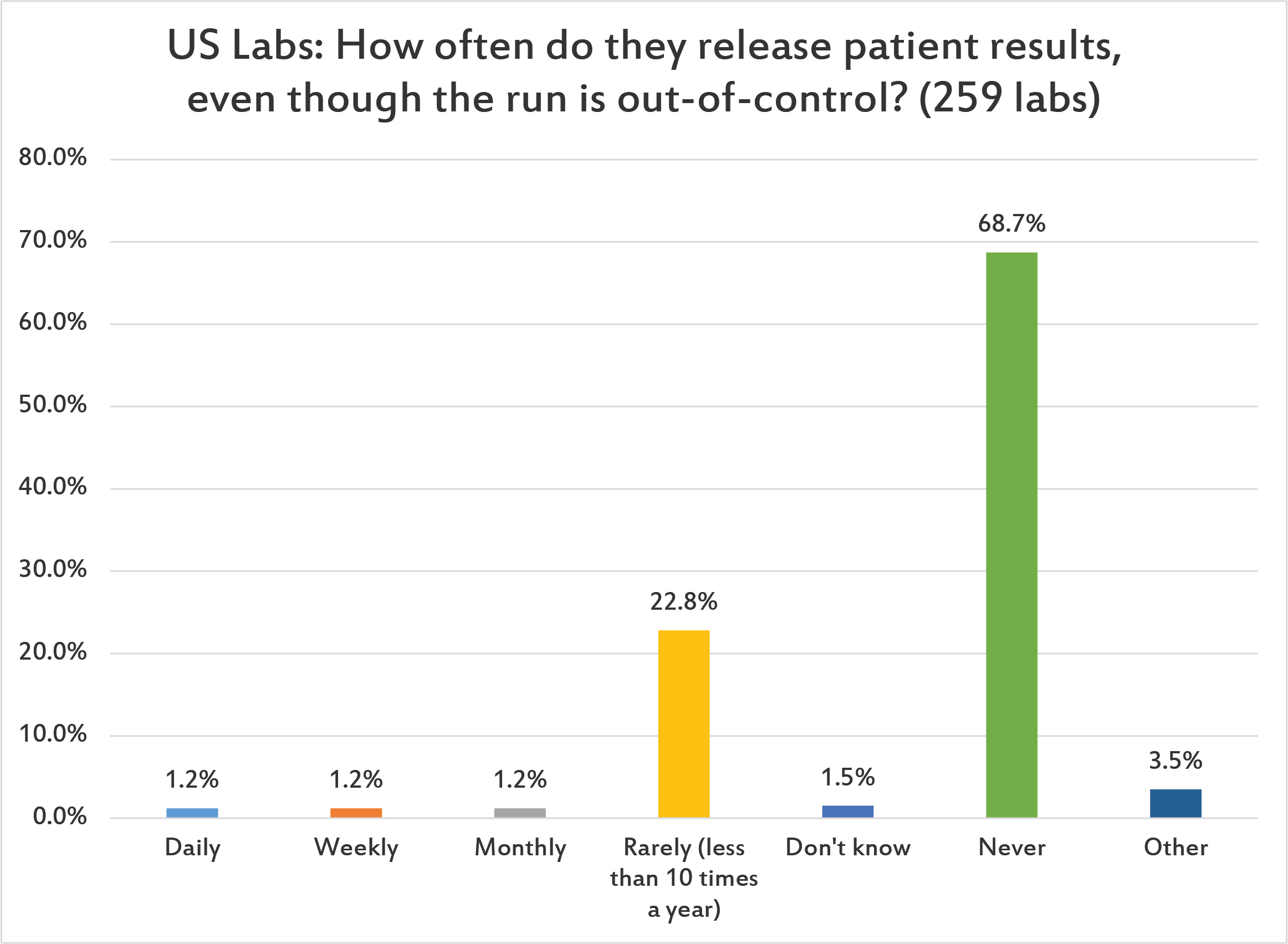 2017 Global QC Survey how often do labs release results despite out of control flags