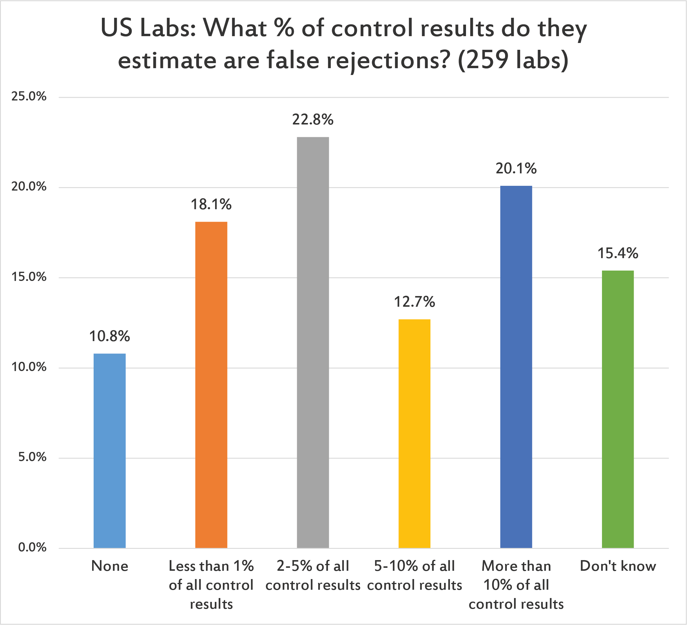 2017 Global QC Survey what false rejection rates do US labs believe