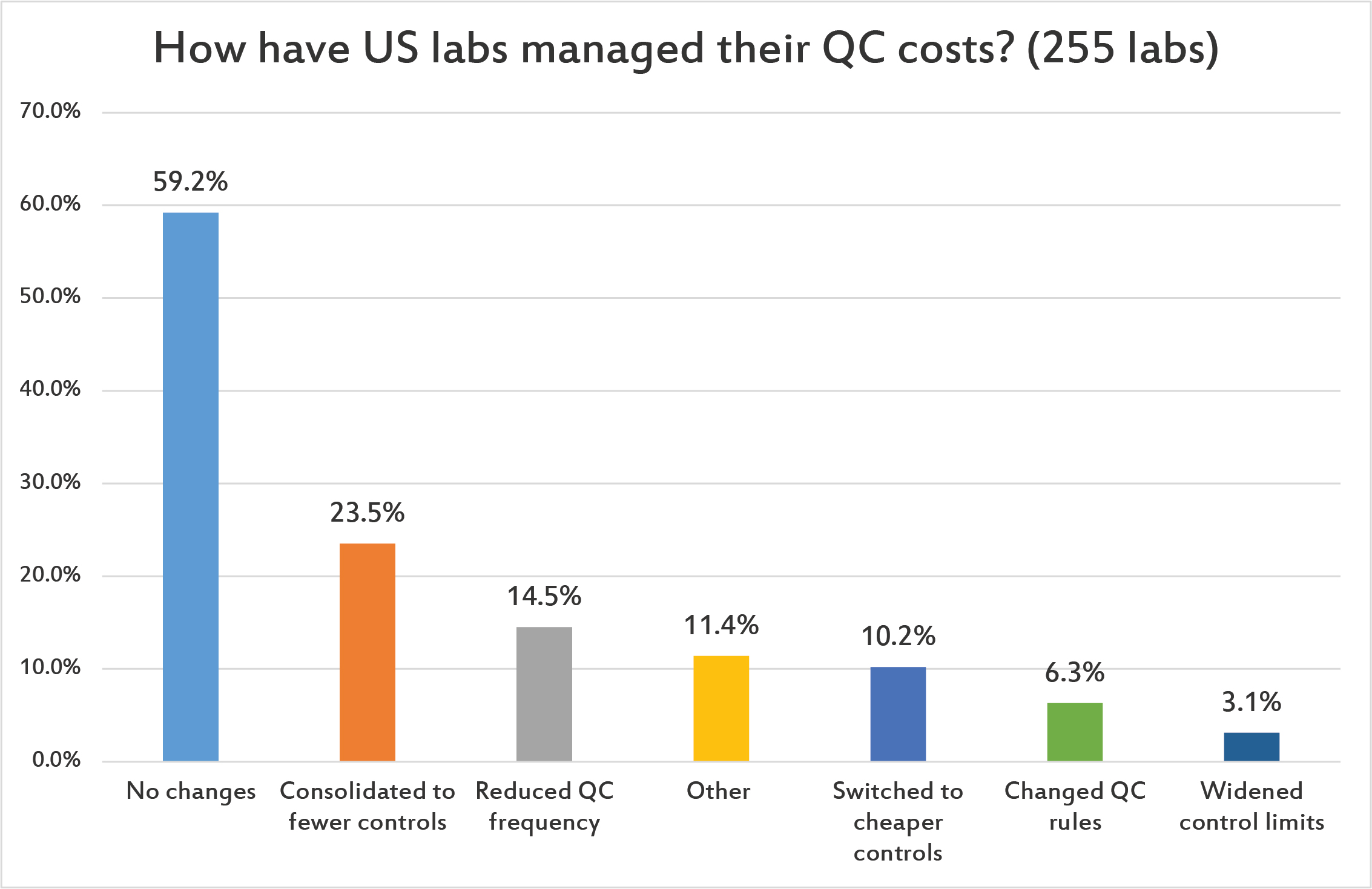 2017 Global QC Survey how do US labs manage their QC costs