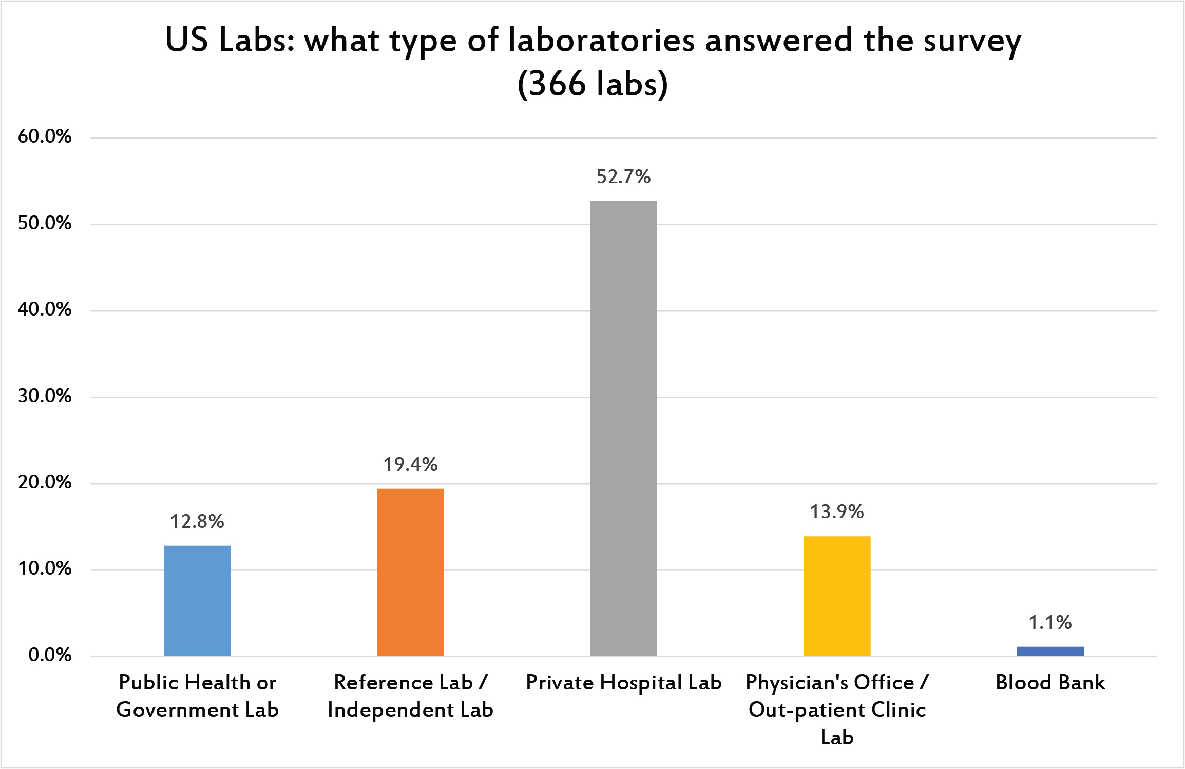 2017 Global QC Survey US Lab Type