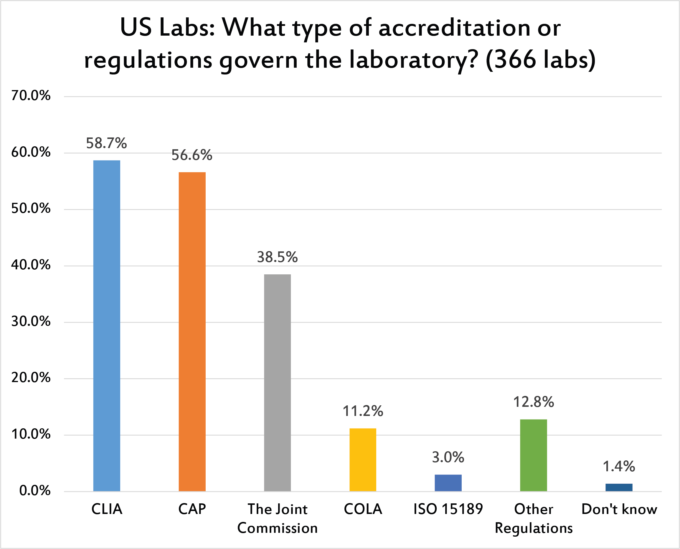 2017 Global QC Survey US Accreditation