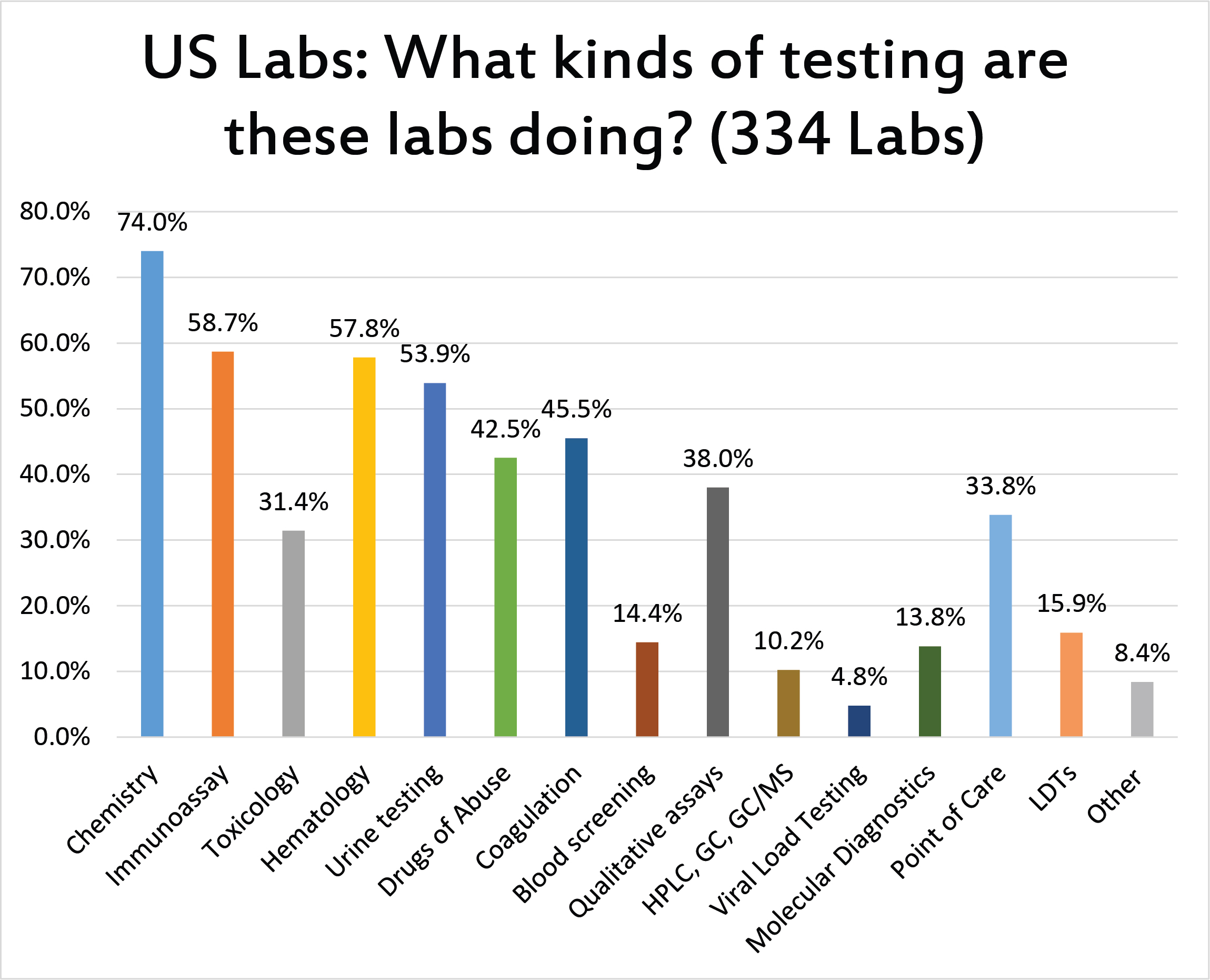 2017 Global QC Survey US Types Of esting conducted by Labs